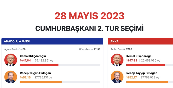 CUMHURBAŞKANLIĞI 2'NCİ TUR SEÇİM SONUÇLARI